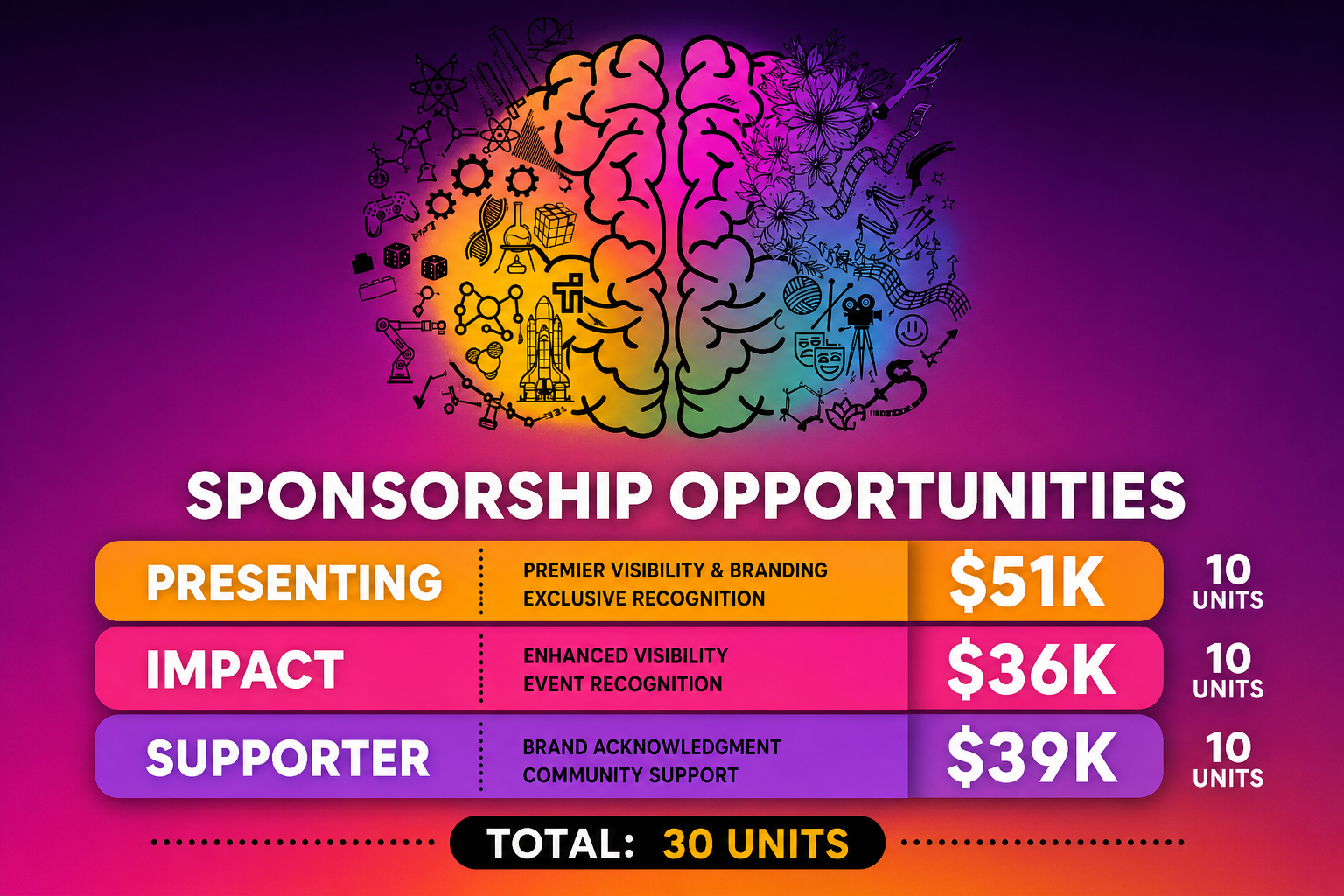 31 University units sponsored the Beautiful Minds Conference: $128,950 raised across three years