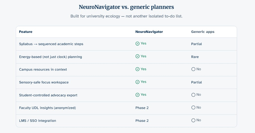 Comparison table: NeuroNavigator versus generic planners across syllabus sequencing, energy-based planning, campus resources, sensory-safe focus, advocacy export, and Phase 2 faculty and LMS features.